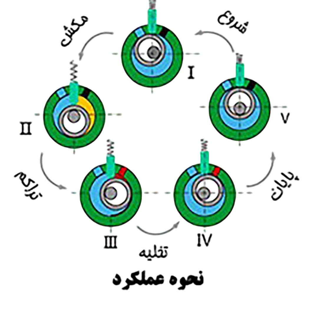 عملکرد کمپرسور روتاری